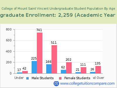 College of Mount Saint Vincent 2023 Undergraduate Enrollment by Age chart