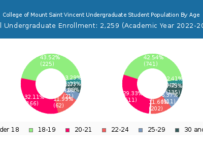 College of Mount Saint Vincent 2023 Undergraduate Enrollment Age Diversity Pie chart