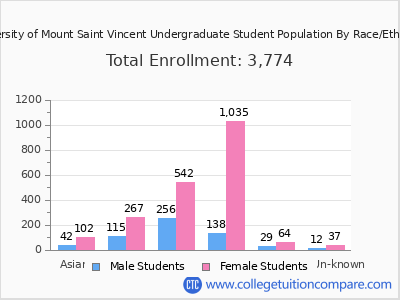 University of Mount Saint Vincent 2025 Undergraduate Enrollment by Gender and Race chart