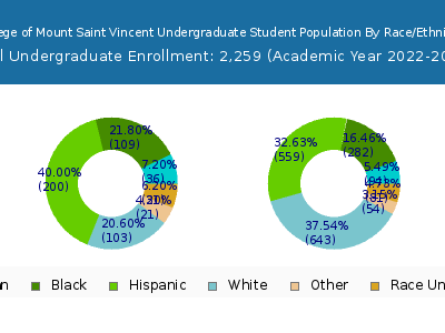 College of Mount Saint Vincent 2023 Undergraduate Enrollment by Gender and Race chart