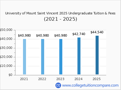 University of Mount Saint Vincent 2025 undergraduate tuition chart