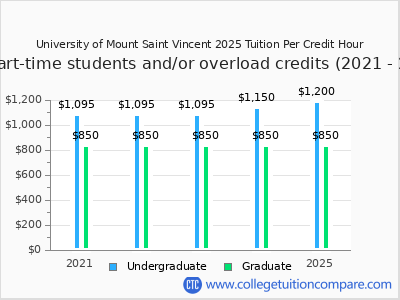 University of Mount Saint Vincent 2025 cost per credit hour chart