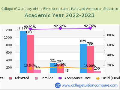 College of Our Lady of the Elms 2023 Acceptance Rate By Gender chart