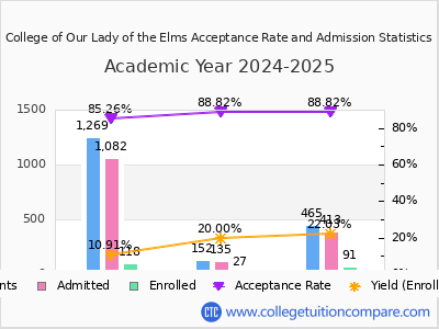 College of Our Lady of the Elms 2025 Acceptance Rate By Gender chart
