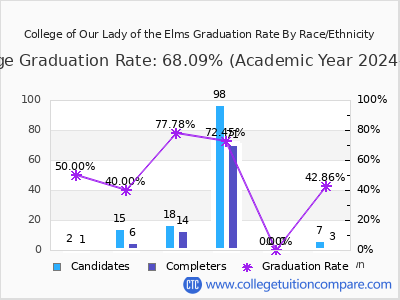 College of Our Lady of the Elms graduation rate by race