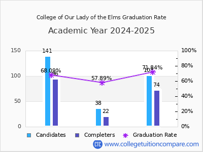College of Our Lady of the Elms graduation rate by gender
