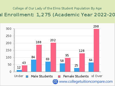 College of Our Lady of the Elms 2023 Student Population by Age chart