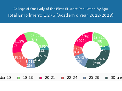 College of Our Lady of the Elms 2023 Student Population Age Diversity Pie chart