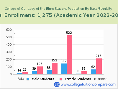 College of Our Lady of the Elms 2023 Student Population by Gender and Race chart