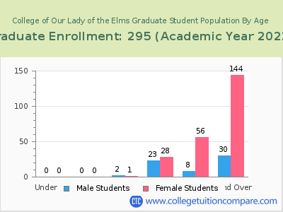 College of Our Lady of the Elms 2023 Graduate Enrollment by Age chart