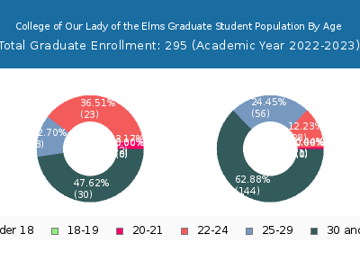 College of Our Lady of the Elms 2023 Graduate Enrollment Age Diversity Pie chart