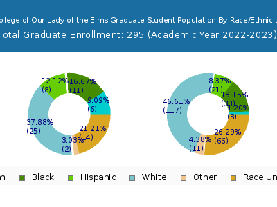 College of Our Lady of the Elms 2023 Graduate Enrollment by Gender and Race chart