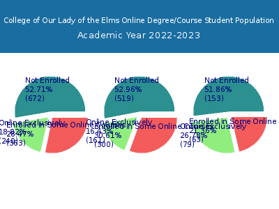 College of Our Lady of the Elms 2023 Online Student Population chart