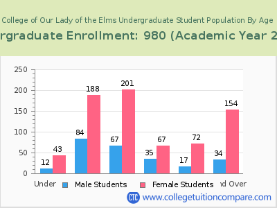 College of Our Lady of the Elms 2023 Undergraduate Enrollment by Age chart