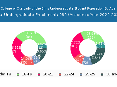 College of Our Lady of the Elms 2023 Undergraduate Enrollment Age Diversity Pie chart
