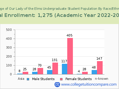 College of Our Lady of the Elms 2023 Undergraduate Enrollment by Gender and Race chart