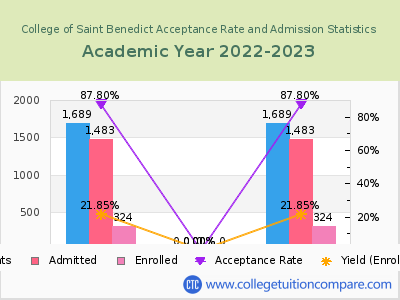 College of Saint Benedict 2023 Acceptance Rate By Gender chart