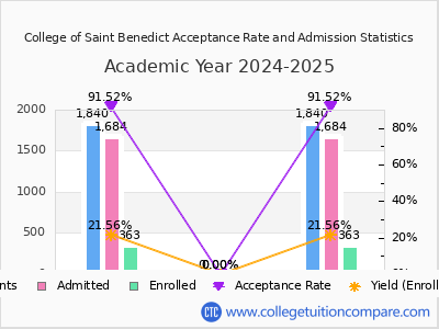 College of Saint Benedict 2025 Acceptance Rate By Gender chart