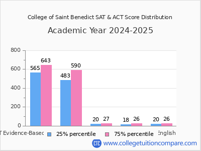 College of Saint Benedict 2025 SAT and ACT Score Chart