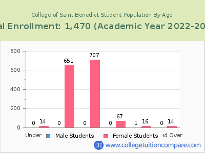 College of Saint Benedict 2023 Student Population by Age chart