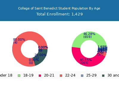 College of Saint Benedict 2025 Student Population Age Diversity Pie chart