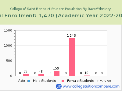 College of Saint Benedict 2023 Student Population by Gender and Race chart