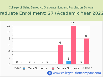 College of Saint Benedict 2023 Graduate Enrollment by Age chart