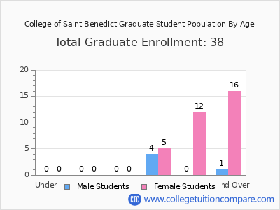College of Saint Benedict 2025 Graduate Enrollment by Age chart