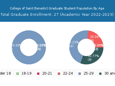 College of Saint Benedict 2023 Graduate Enrollment Age Diversity Pie chart