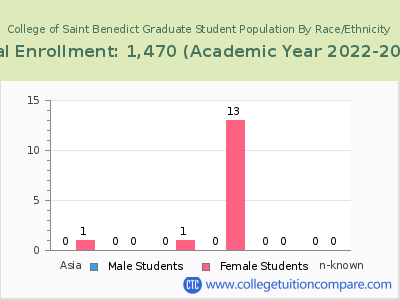 College of Saint Benedict 2023 Graduate Enrollment by Gender and Race chart