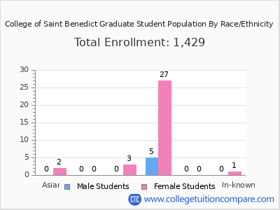 College of Saint Benedict 2025 Graduate Enrollment by Gender and Race chart