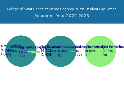 College of Saint Benedict 2023 Online Student Population chart