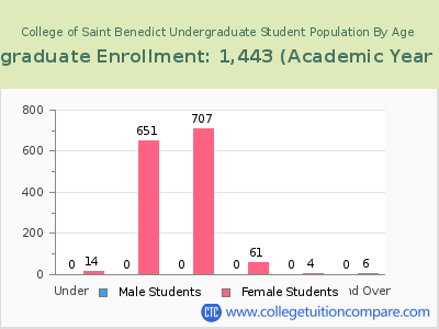 College of Saint Benedict 2023 Undergraduate Enrollment by Age chart