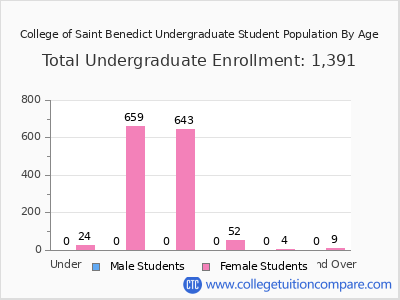 College of Saint Benedict 2025 Undergraduate Enrollment by Age chart