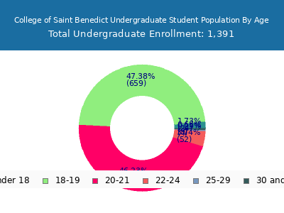 College of Saint Benedict 2025 Undergraduate Enrollment Age Diversity Pie chart
