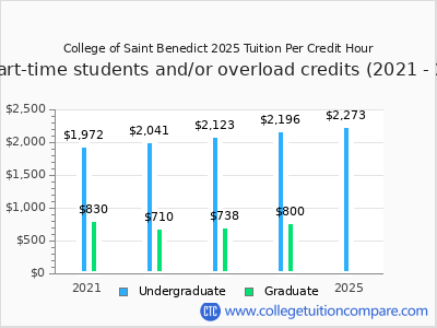 College of Saint Benedict 2025 cost per credit hour chart