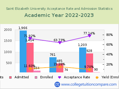 Saint Elizabeth University 2023 Acceptance Rate By Gender chart