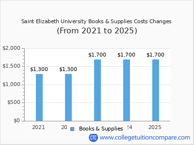 Saint Elizabeth University 2025 books & supplies cost chart