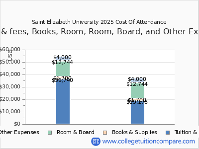 Saint Elizabeth University 2025 COA (cost of attendance) chart