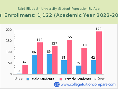 Saint Elizabeth University 2023 Student Population by Age chart