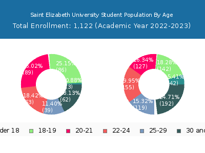 Saint Elizabeth University 2023 Student Population Age Diversity Pie chart