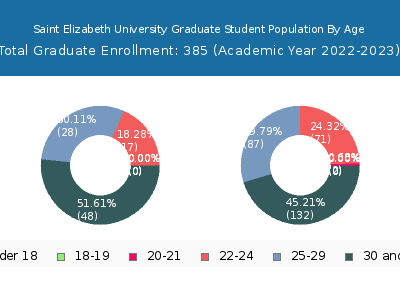 Saint Elizabeth University 2023 Graduate Enrollment Age Diversity Pie chart