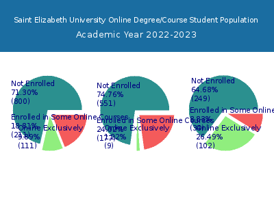 Saint Elizabeth University 2023 Online Student Population chart