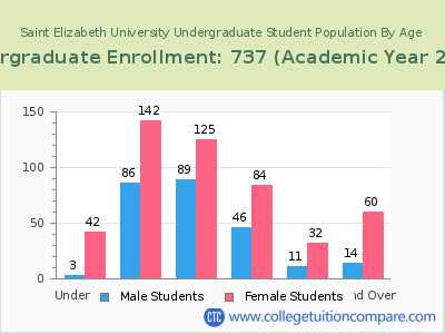 Saint Elizabeth University 2023 Undergraduate Enrollment by Age chart