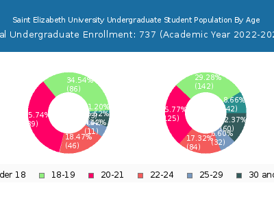 Saint Elizabeth University 2023 Undergraduate Enrollment Age Diversity Pie chart