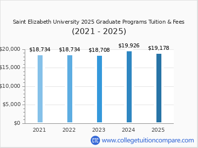 Saint Elizabeth University 2025 graduate tuition chart
