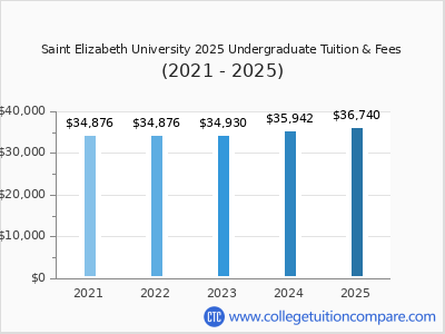 Saint Elizabeth University 2025 undergraduate tuition chart
