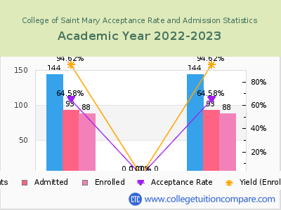 College of Saint Mary 2023 Acceptance Rate By Gender chart