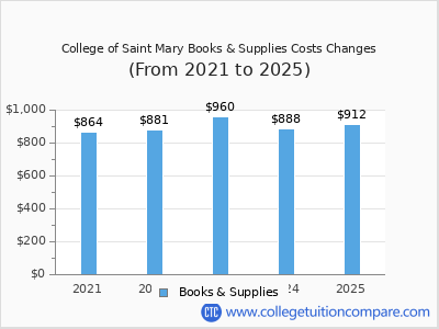 College of Saint Mary 2025 books & supplies cost chart