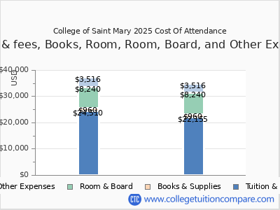 College of Saint Mary 2025 COA (cost of attendance) chart